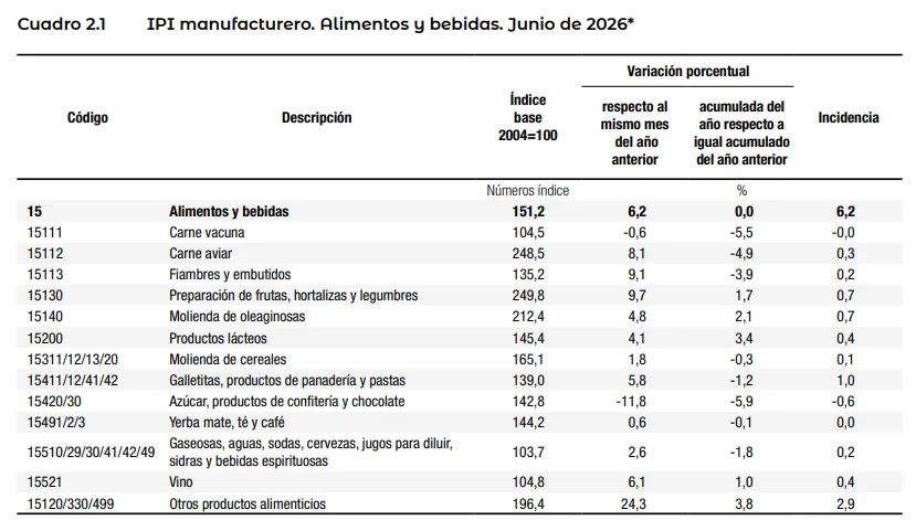 INDEC — Índice de producción industrial manufacturero, junio de 2026.