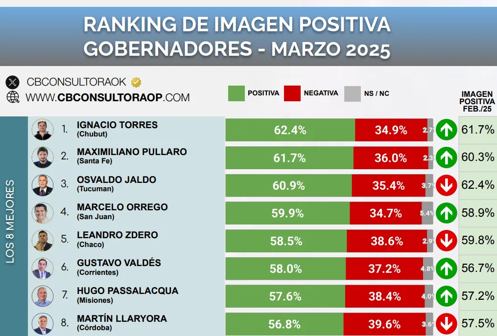 Ranking Gobernadores