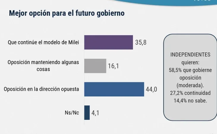 Mejor opción para el futuro gobierno