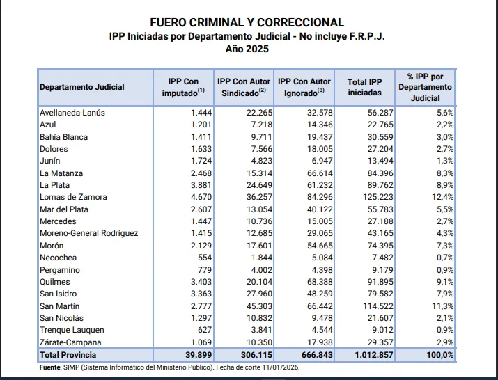 Ministerio Público Fiscal datos del 2025