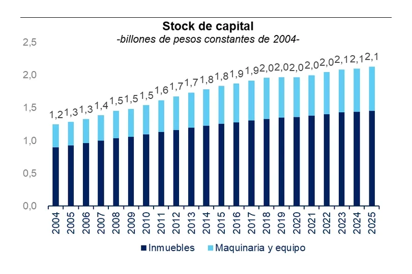 stock de capital