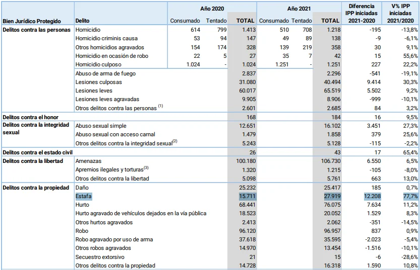 Informe del Ministerio Público Fiscal bonaerense (años 2020-2021)