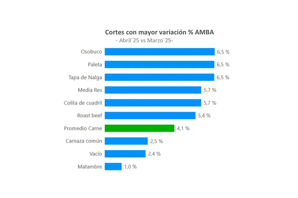 cortes con mayor variación Amba