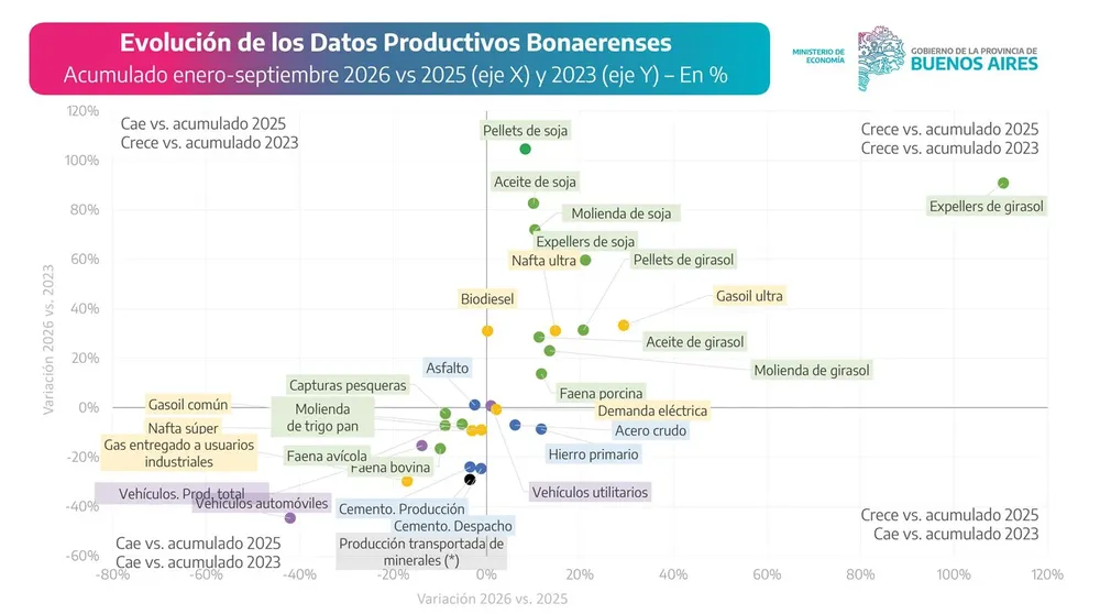 Evolución de los datos productivos bonaerenses (Informe PBA).