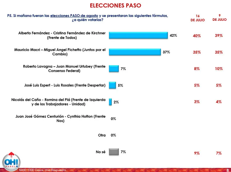 ¿Cómo salen las PASO según la última encuesta de Oh!Panel?