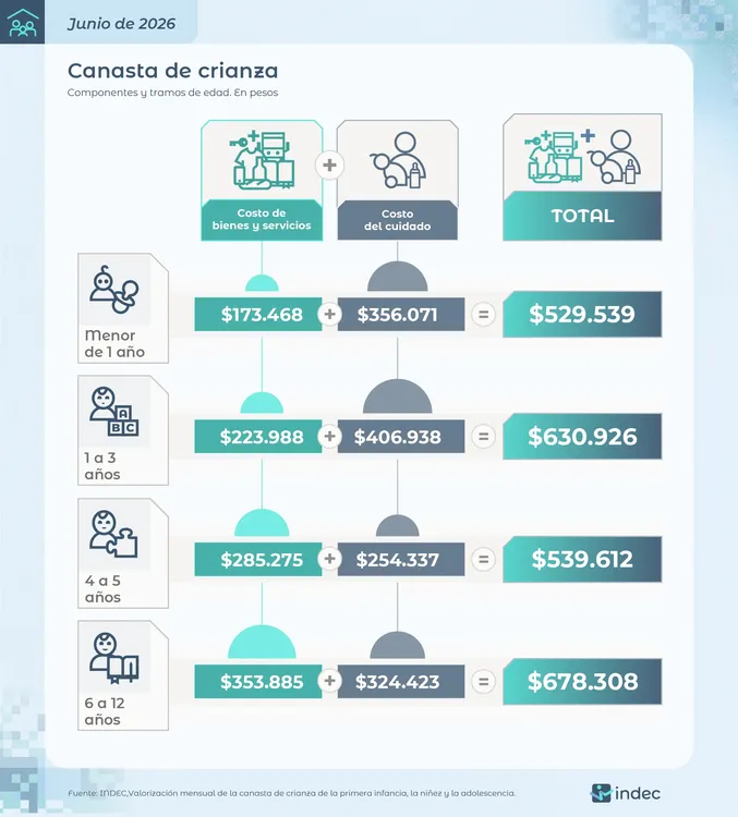 Crianza indec jUNIO 2026