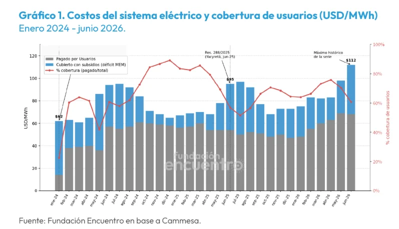 Informe de la Fundación Encuentro.