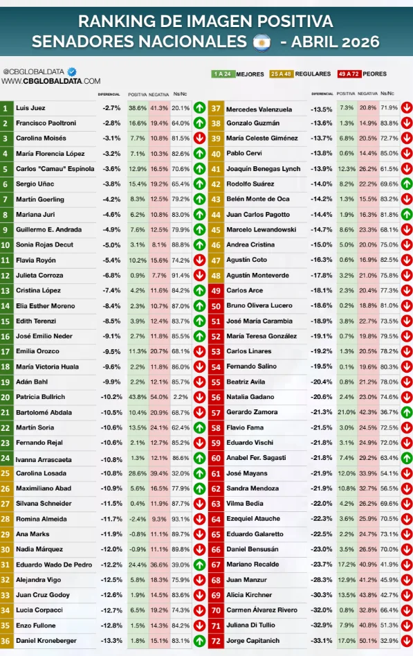 Ranking de imagen positiva senadores nacionales abril 2026
