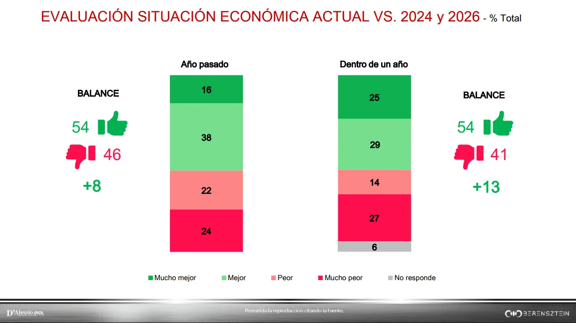 Evaluación situación económica