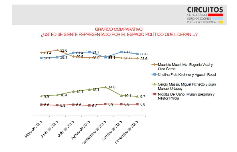 Encuesta CIRCUITOS: ¿Cuál es el espacio político que más representa a los bonaerenses?