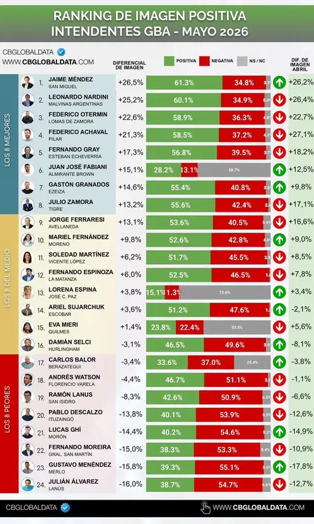 Ranking de imagen positiva Intendentes GBA