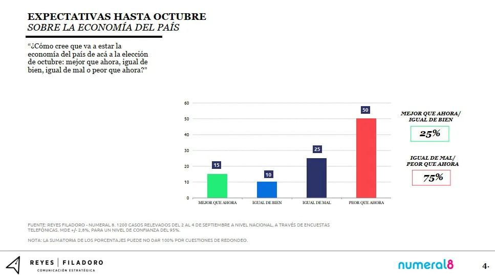 Encuenta Reyes Filadoro: ¿Cómo impactó en la economía doméstica la quita del IVA a los alimentos?