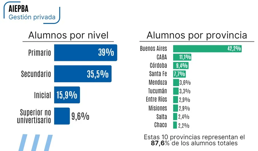 En Argentina más de 3,2 millones de estudiantes cursan en establecimientos privados En Argentina más de 3,2 millones de estudiantes cursan en establecimientos privados