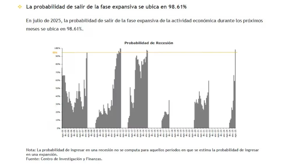 Recesión Julio 2025