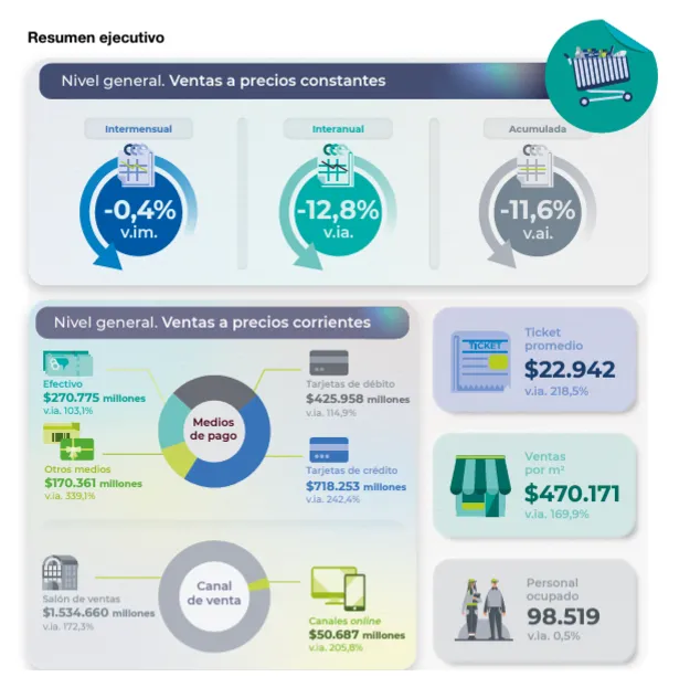 Indec ventas supermercados