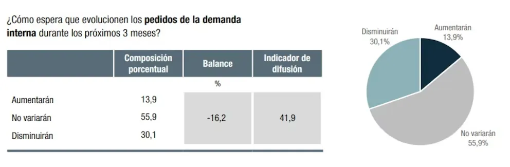 demanda interna INDEC
