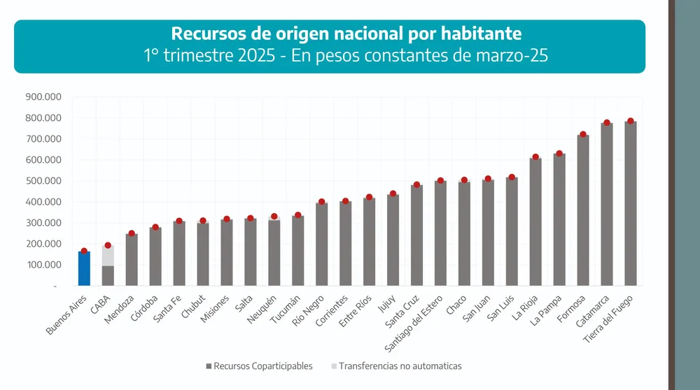 Ajuste libertario: Buenos Aires lidera la pérdida de empleo y fondos