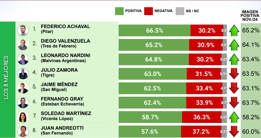 Ranking Intendentes 1