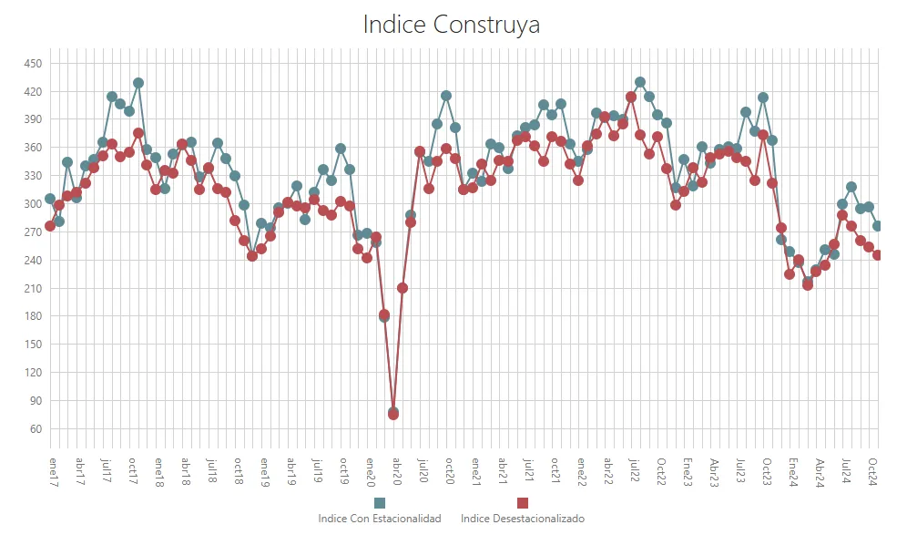 Ventas de insumos para la construcción caen 3,23% en noviembre Ventas de insumos para la construcción caen 3,23% en noviembre