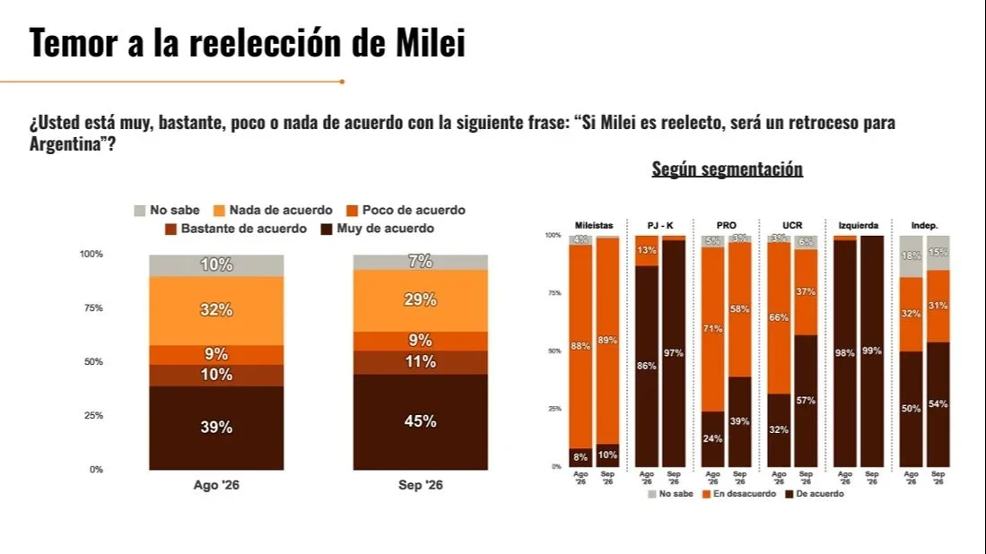 Temor Reelección Milei