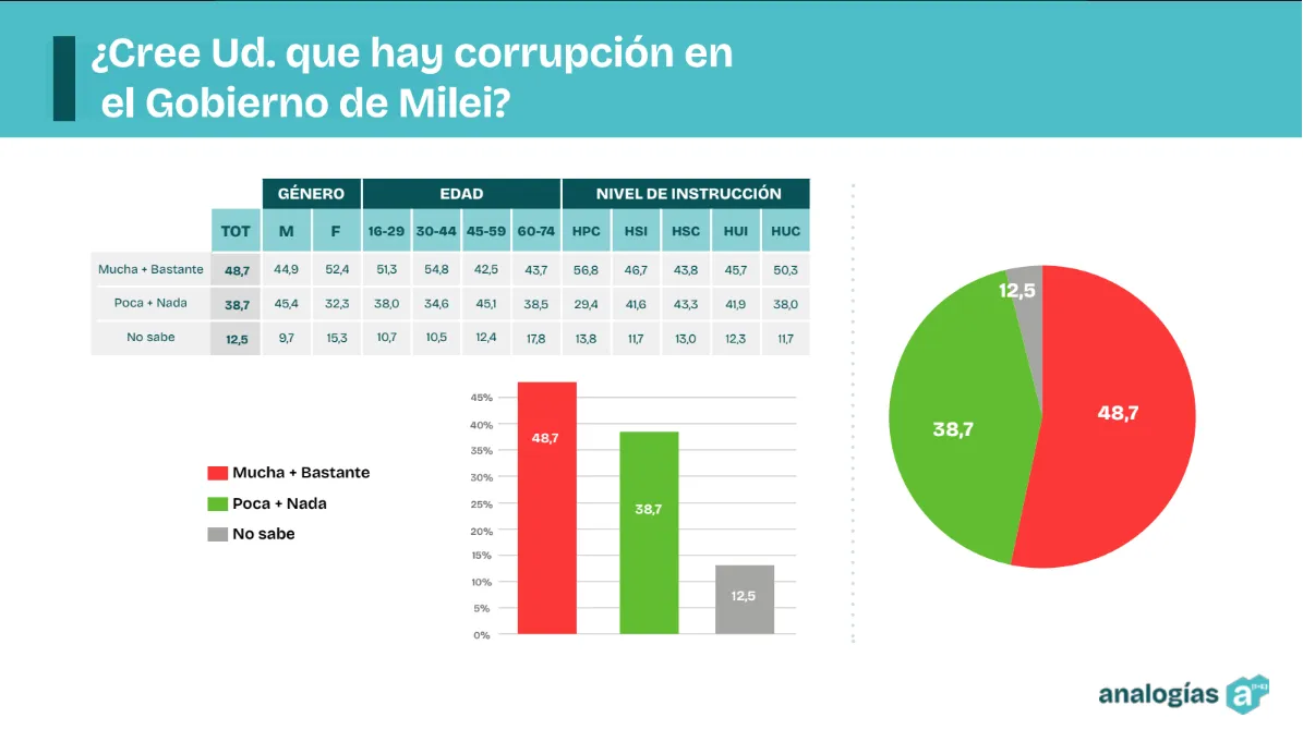Corrupción en el gobierno de Milei