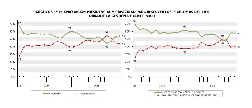 Gráficos I Aprobacion