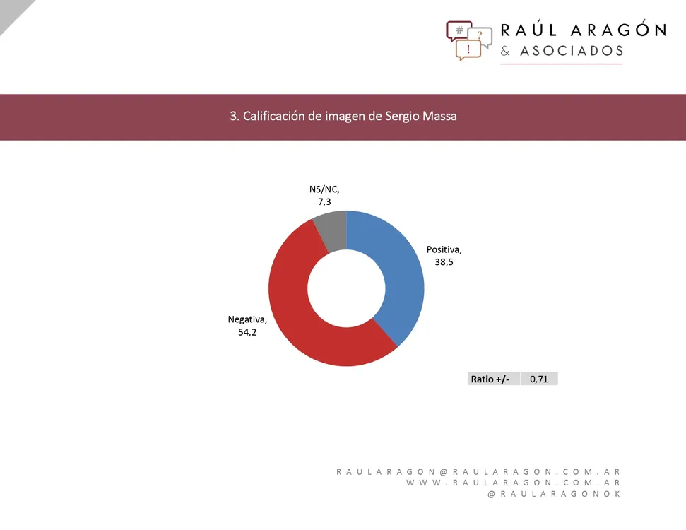 Encuesta: ¿Quién tiene mejor imagen Macri, Massa, CFK, Urtubey o Lavagna?