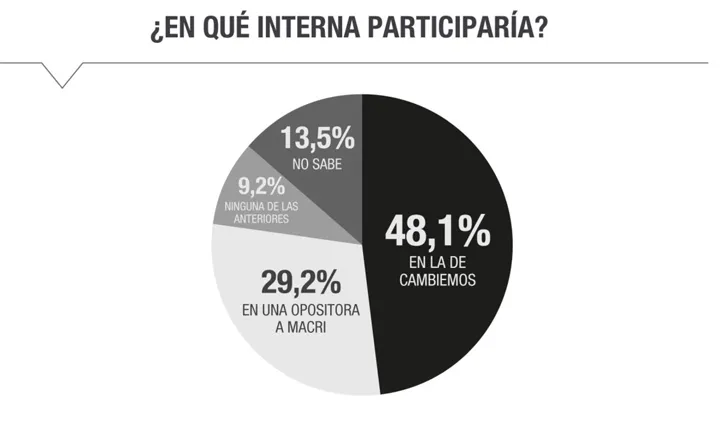 Encuesta: La valoración positiva de Macri registró un leve rebote en abril