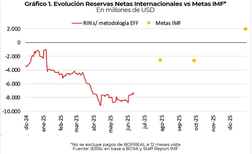 Evolución reservas