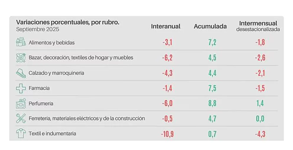 Variaciones porcentuales Septiembre 2025