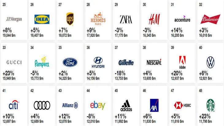 20º edición del informe “Mejores Marcas Globales”