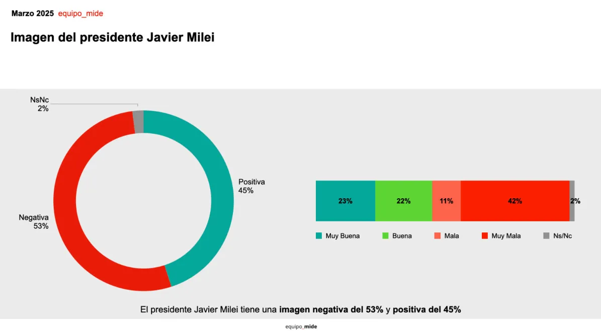 Imagen del presidente Javier Milei Equipo_Mide