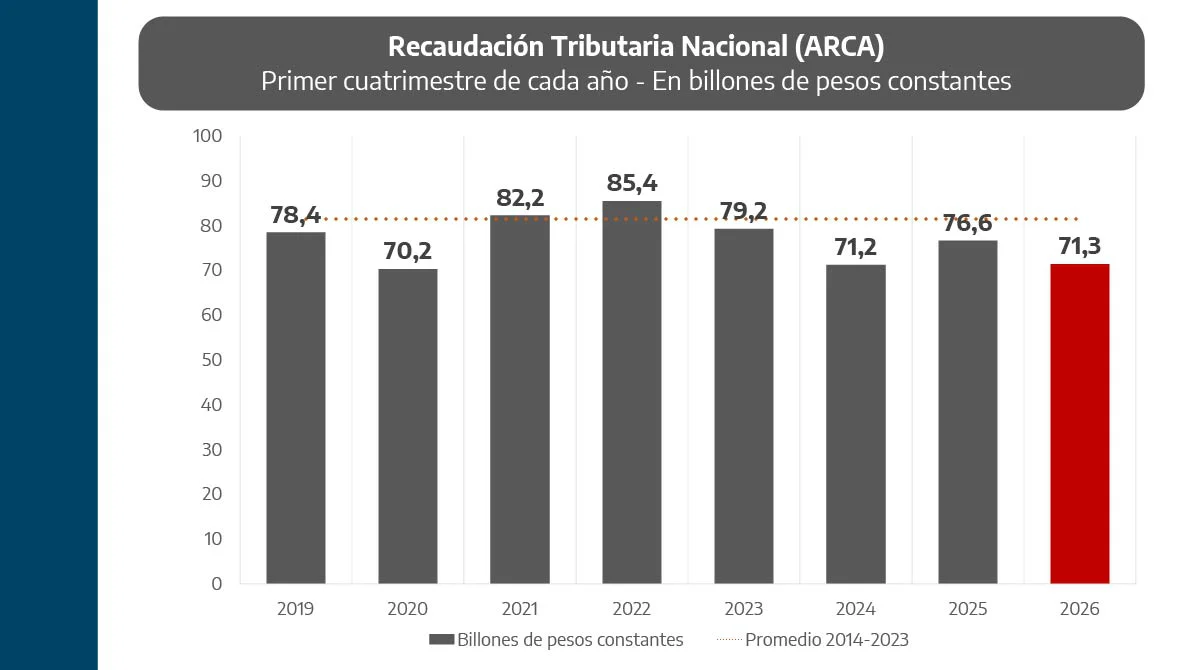 En el 1° cuatrimestre del año, la recaudación tributaria nacional acumuló una caída de 7% real.