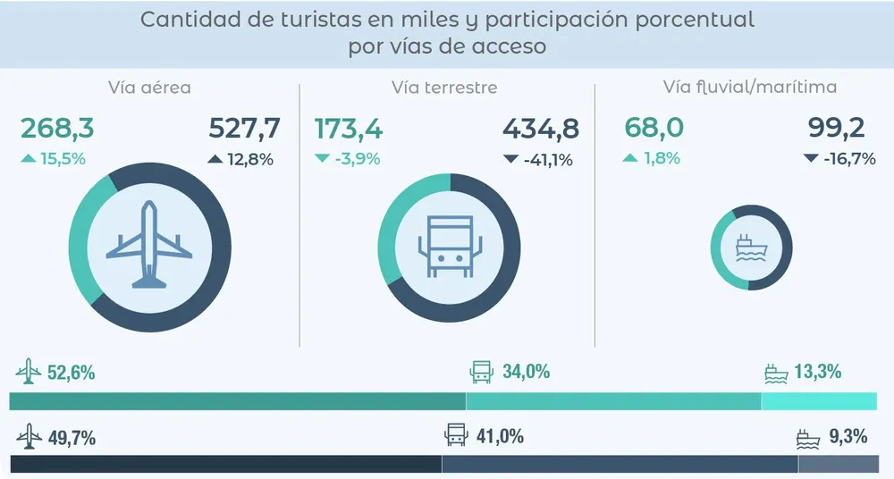 Dólares que se van: el déficit turístico no afloja en 2026
