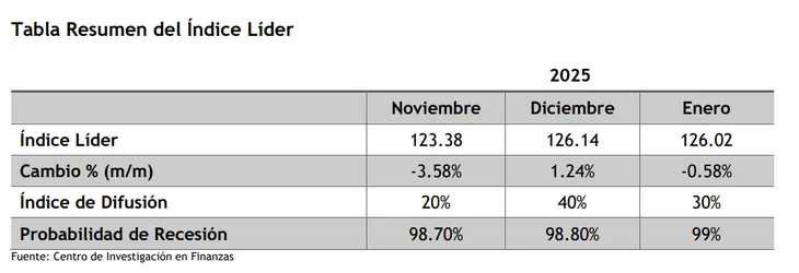 Recesión Di Tella