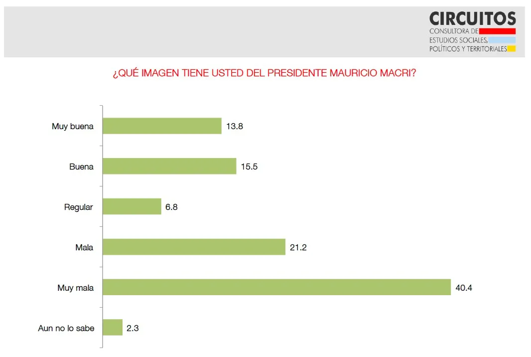 Encuesta Circuitos: ¿Cómo está la imagen y gestión de Mauricio Macri?
