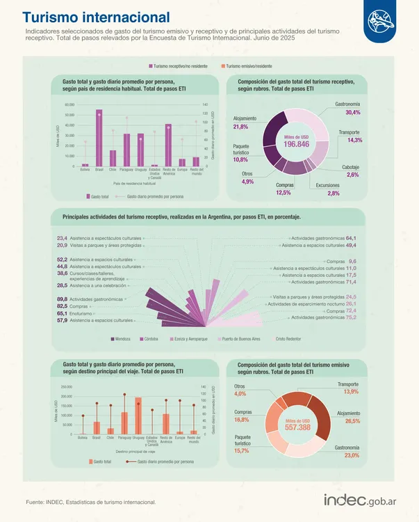 Turismo Internacional
