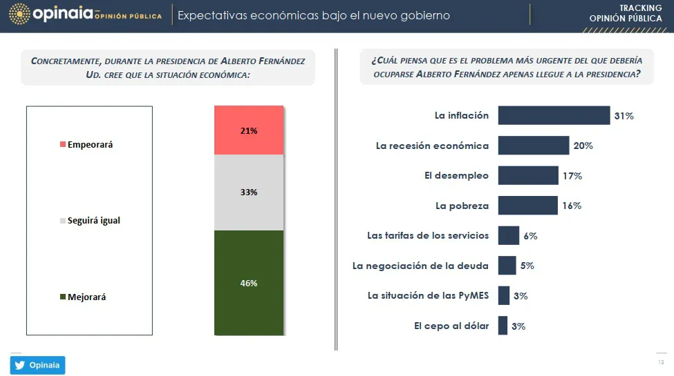 Encuesta Opinaia: ¿Cómo debería ser el gobierno de los Fernández?