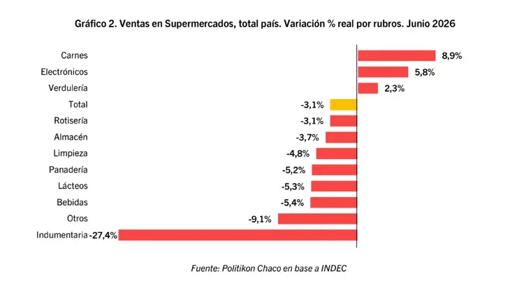 Ventas en Supermercados