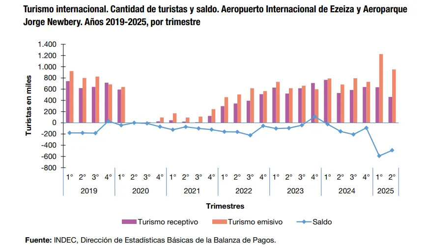 Turismo y fuga de dólares la encuesta que incomoda al poder 01
