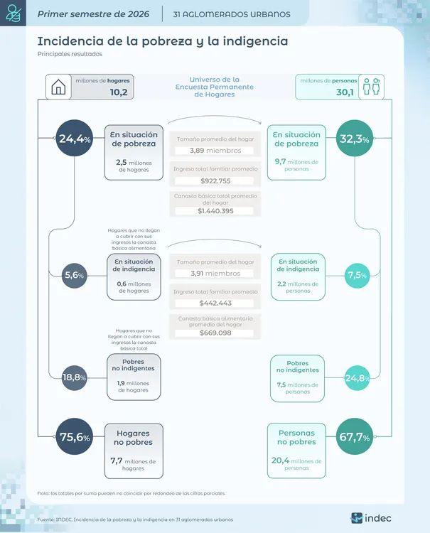 Incidencia de la pobreza y la indigencia