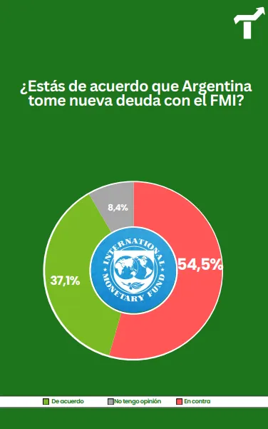 Deuda FMI Tendencias Consultora