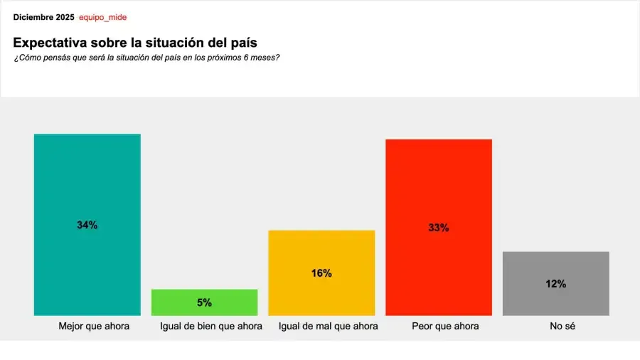 Equipo_Mide Expectativa país