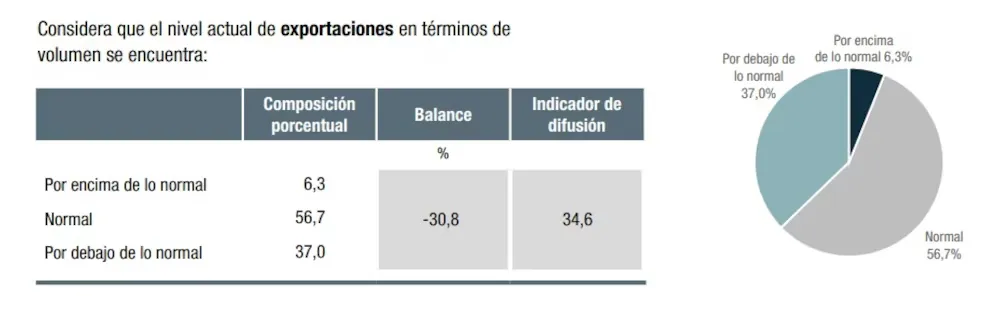 exportaciones nivel Encuesta