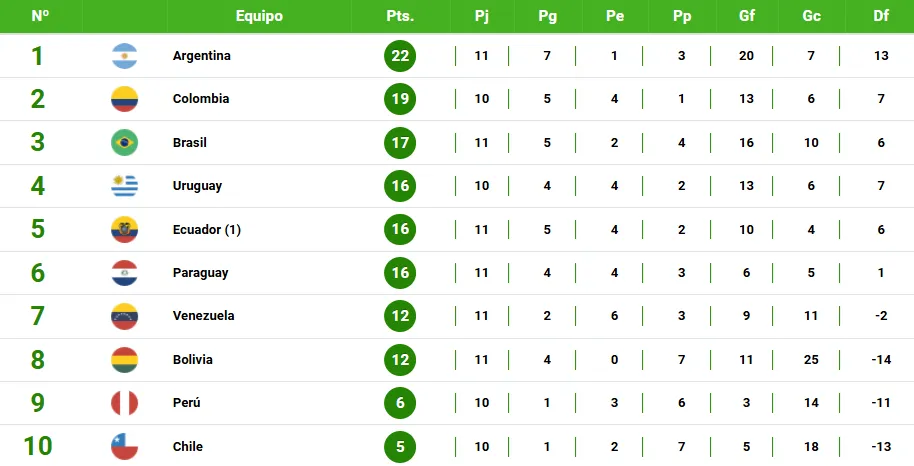 Tabla de posiciones de las Eliminatorias Sudamericanas este jueves por la noche en la fecha 11 