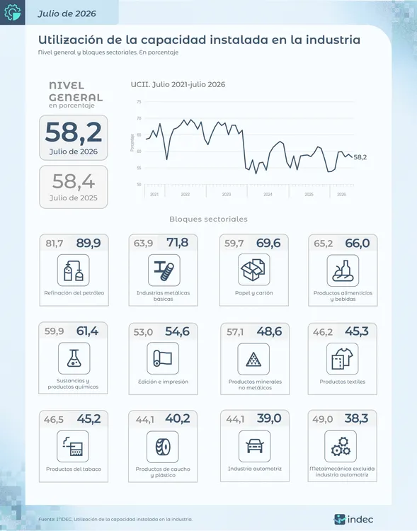 Capacidad Instalada INDEC