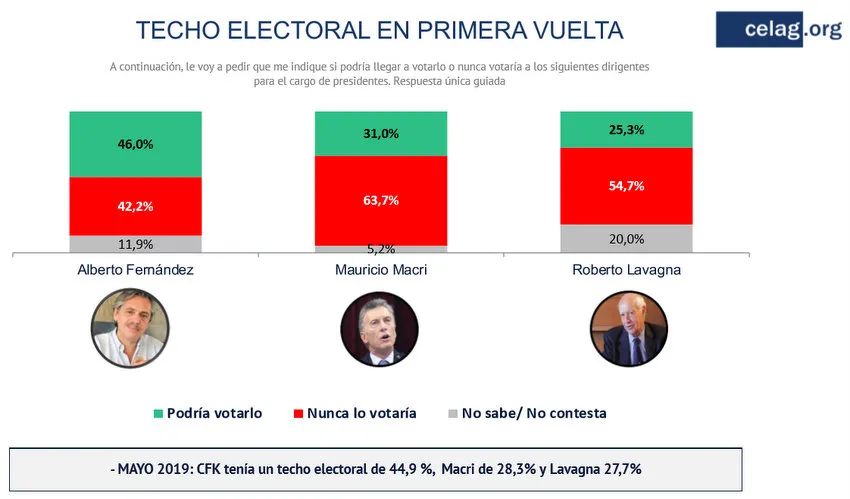 ¿Quién será el próximo presidente, según la última encuesta de Celag?