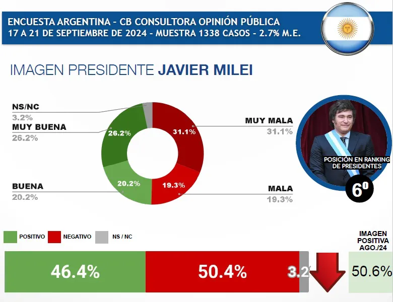 Javier Milei con una imagen negativa récord en Sudamérica