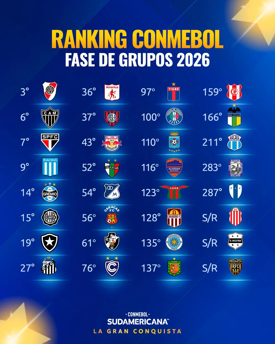 El ranking de clubes para la CONMEBOL - Sudamericana 2026
