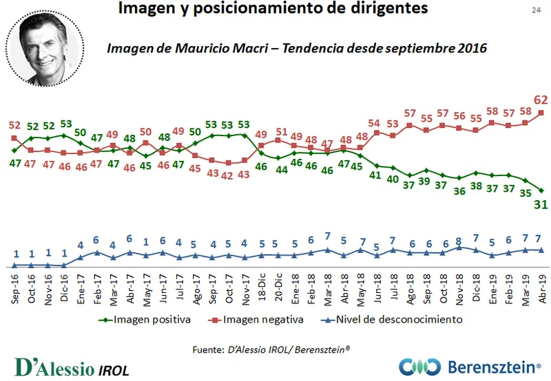 ¿Cómo se posicionan los principales líderes políticos en el ranking de imagen en la última encuesta de D'Alessio?